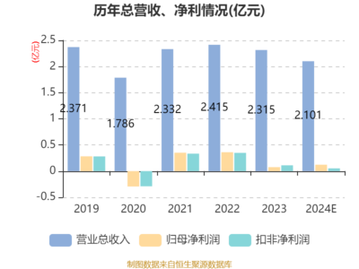 華信永道2024年凈利潤達(dá)1221.93萬元，同比增長61.4%，軟件外包服務(wù)驅(qū)動(dòng)業(yè)績?cè)鲩L